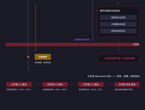 從游戲到未來 一個創業團隊在人工智能與虛擬世界交叉口的系統性思考